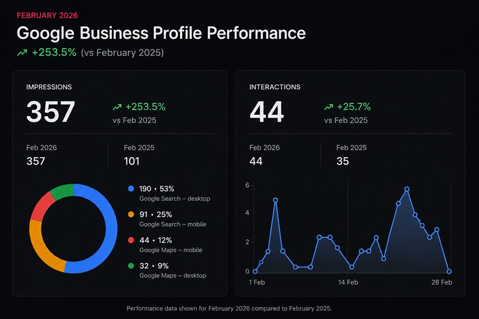 Google Business Profile performance showing a 253.5 percent increase in impressions