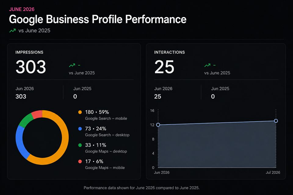 Google Business Profile performance after optimisation