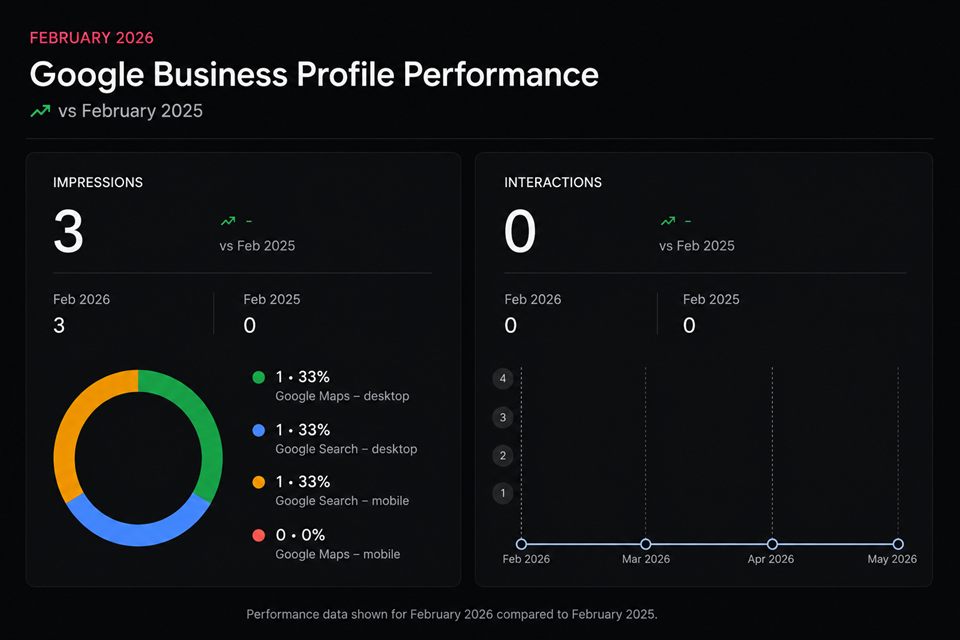 Google Business Profile performance before optimisation
