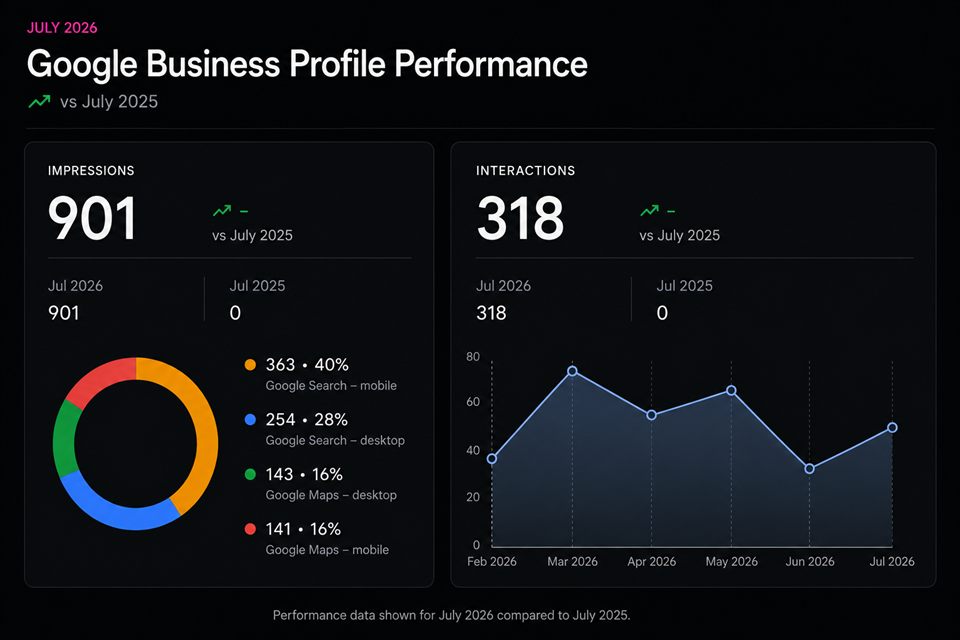 Google Business Profile performance showing impressions and customer interactions