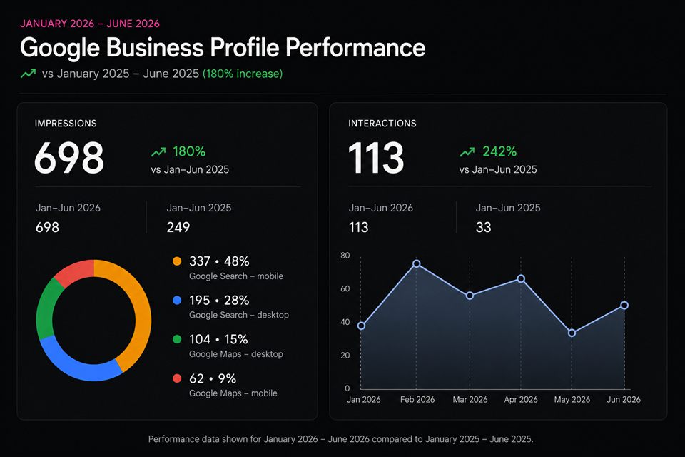 Google Business Profile results showing increased impressions and customer interactions